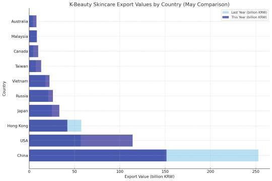 k-beauty-leaving-china-no-countermeasures-skincare-exports-stagnate